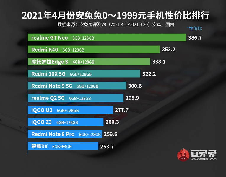 Лучшие смартфоны Android по соотношению цены и производительности по версии AnTuTu. Лидерство Redmi и Xiaomi пошатнулось